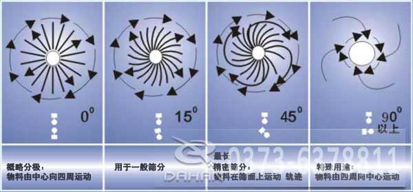 酵母液振動篩工作原理圖